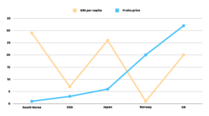 GNI per capita vs Fruits price